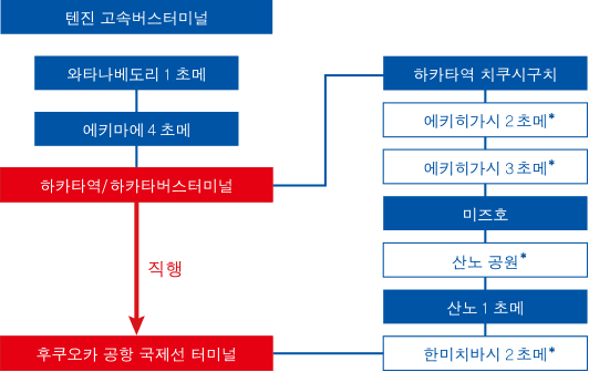 1）텐진 고속버스터미널 → 와타나베도리잇초메 → 에키마에욘초메 → 하카타역/하카타버스터미널 → 하카타역 치쿠시구치 → 에키히가시니초메* → 에키히가시산초메* → 미즈호 → 산노 공원* → 산노잇초메 → 한미치바시니초메* → 한미치바시니초메, 2）텐진 고속버스터미널 → 와타나베도리잇초메 → 에키마에욘초메 → 하카타역/하카타버스터미널 → 한미치바시니초메
