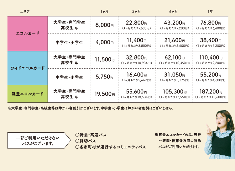 エリアと利用金額