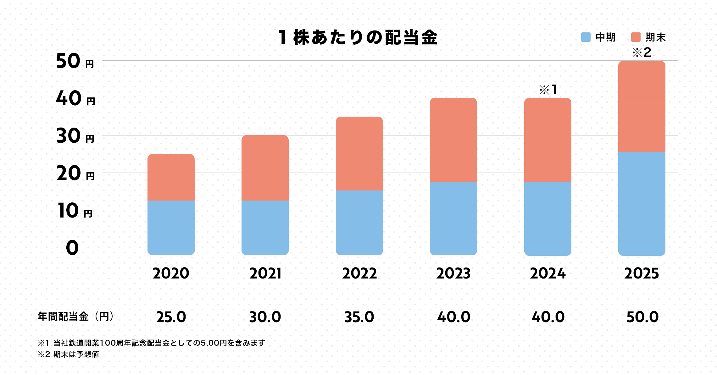 1株あたりの配当金
