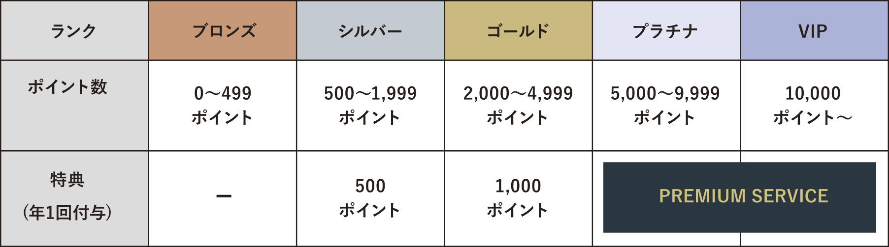 西鉄ショッピングポイントランク表